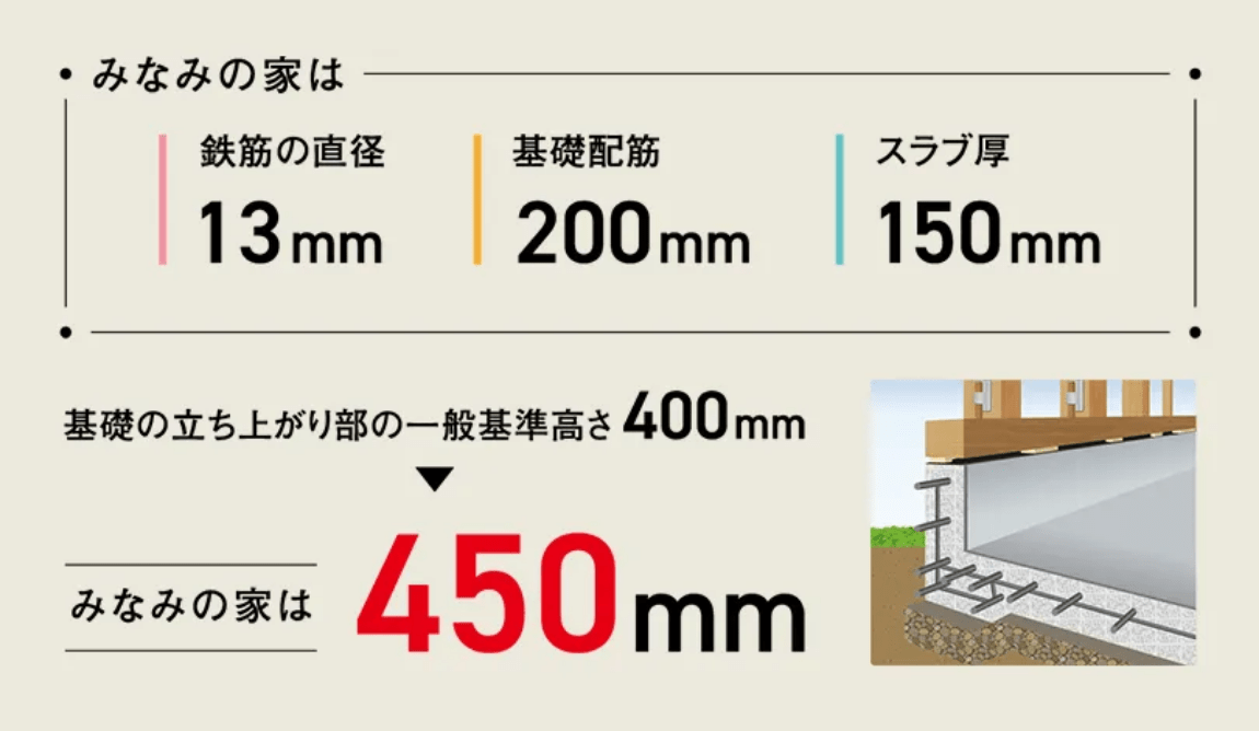 地震に耐える堅牢な基礎