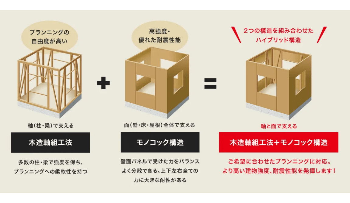 耐震性能に優れたハイブリッド構造