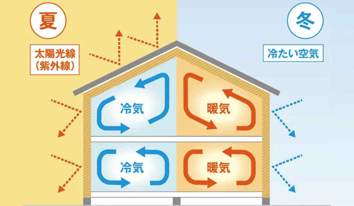 年中快適な高断熱・高気密仕様