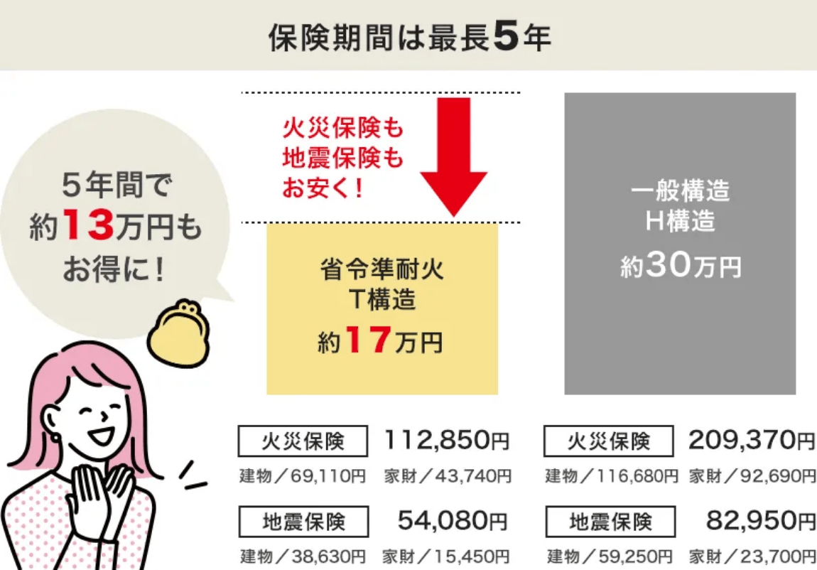 火災にも強い！省令準耐火仕様