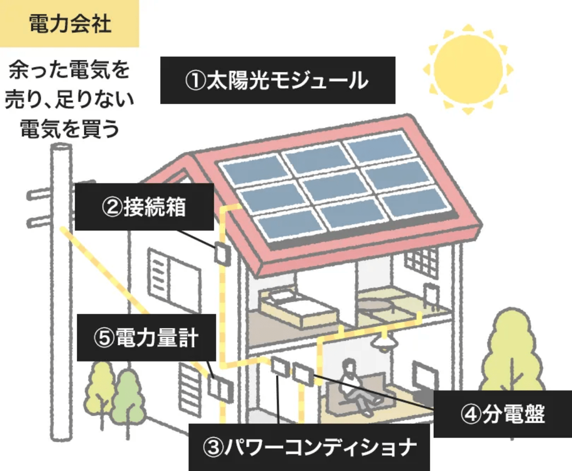 省エネ性能でエコな暮らしを実現