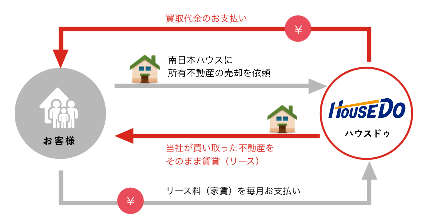 リースバックの仕組み